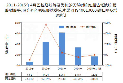 2011-2015年4月巴拉塔膠等及類似的天然樹膠(包括古塔波膠,糖膠樹膠等,膠乳外的初級形狀或板,片,帶)(HS40013000)進(jìn)口量及增速統(tǒng)計(jì)